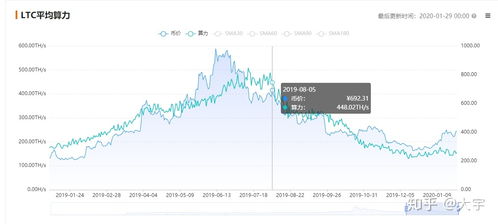 比特币 算力调整,为什么全网的计算能力上升，挖矿难度会增加呢？