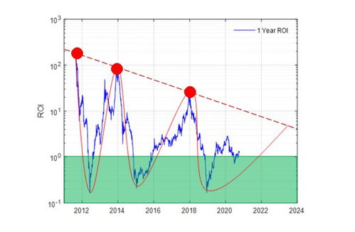 2023比特币能长到多少 快讯