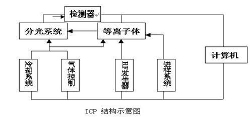 icp测试原理,介绍。