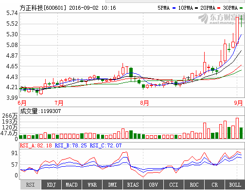 600601方正科技的后期走势