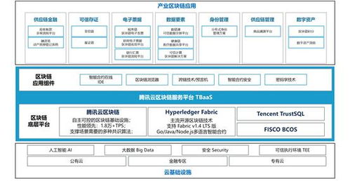 腾讯云区块链,赋能数字经济，构建可信未来