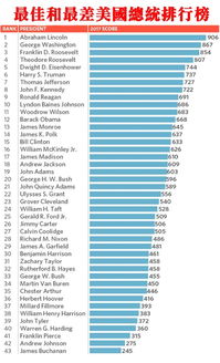 最伟大美国总统 林肯继续第1 奥巴马第12 