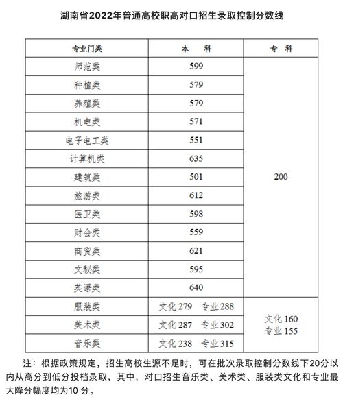 2022一本二本三本的分数线 (2022年的高考分数线)