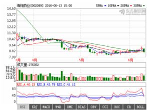 002099海翔药业买入价8.80后市如何操作？谢谢！