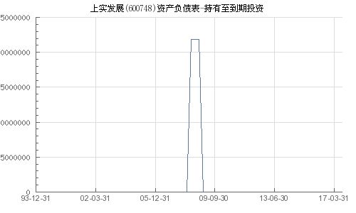 600748上实发展未来怎么样？还有必要持有么？