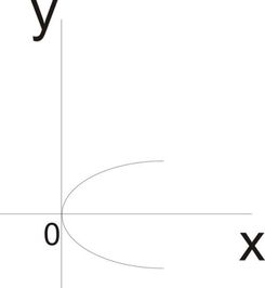 y等于根号下x怎么画图 
