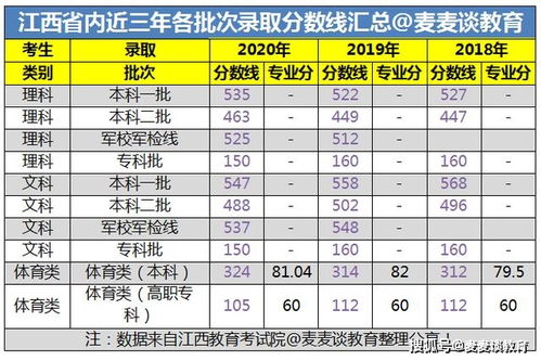 2021届福建高考生想去江西读大学,要考多少分 近三年录取分汇总