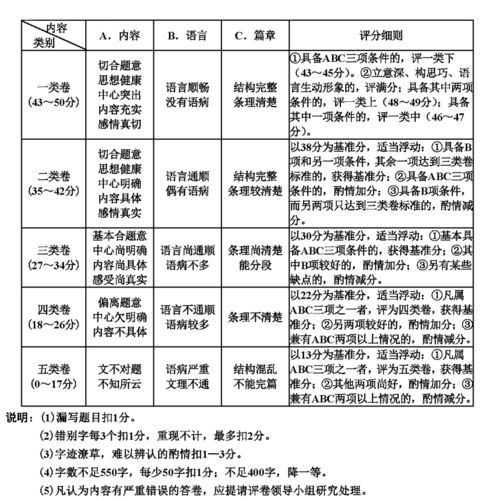 2020天津中考作文题新鲜出炉 成长 类自命题作文,附评分标准