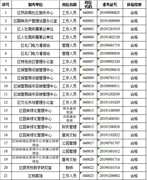 合肥市庐阳区2019年公开招聘事业单位工作人员体检结果公布 81名考生进入考察环节