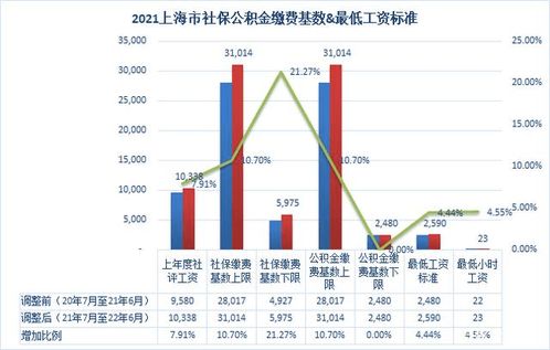 上海社保2021年最新费用标准详细介绍