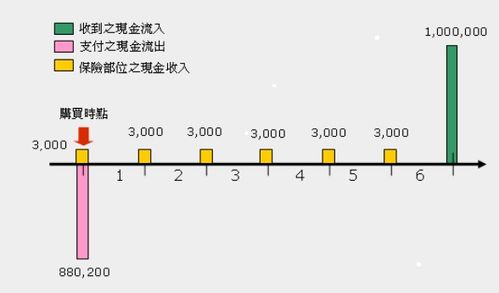 在进行长期投资决策中为什么使用现金流量指标而不是利润指标