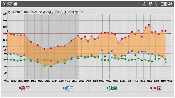 人在一天的24小时中，血压也会有一定规律的波动，血压最低的时间是（　　）A．清晨B．中午C．下午D．晚