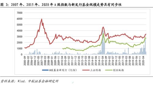 基金公司为什么热衷发新基金