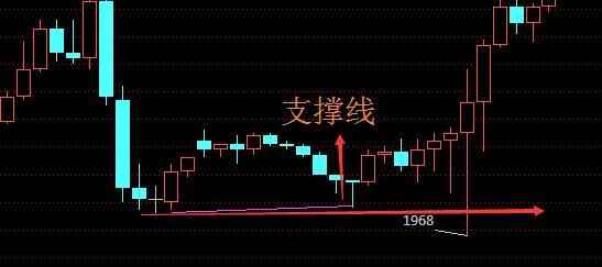 期货支撑线和压力线怎么找