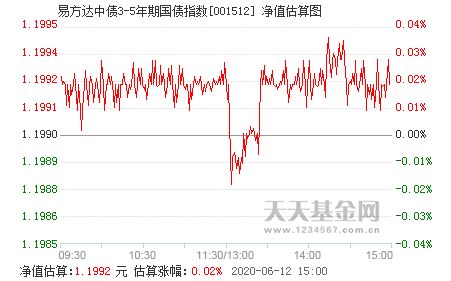 易方达中债指数怎么样？