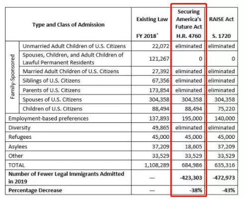 百年最狠移民法案提上议程,42万合法移民将被剥夺资格