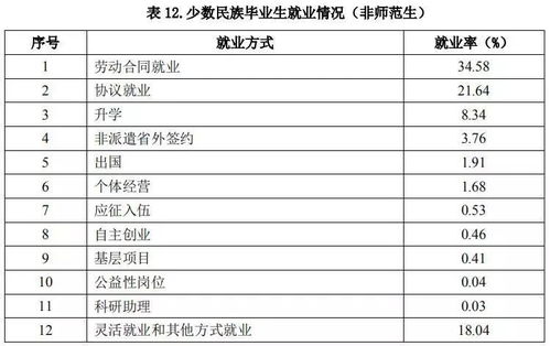 哪个学科就业率最高 不同学历月收入是多少 快看我省非师范类高校毕业生就业质量年度报告吧