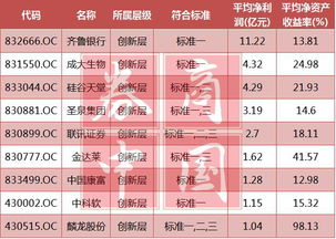 上新三板创新层的营业收入 该怎么样调节营业收入