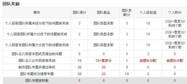 团队积分怎么涨啊