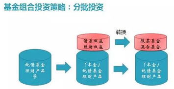 低风险基金投资者采用类CPPI策略 保护本金安全