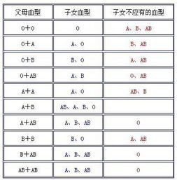 知道父母的血型,怎样判断孩子的血型 