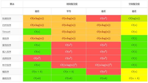 计算机小白入门课之数据结构基础 时间复杂度,空间复杂度