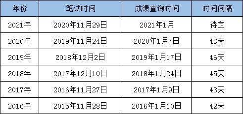 2050国考成绩公布时间，2021年省考时间