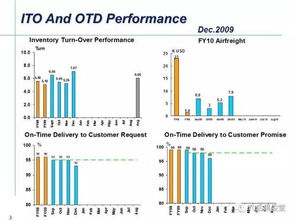 改善案例 库存周转率及准时交货改善 Improvement On ITO and OTD