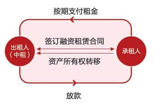 融资租赁和融资性售后回租有什么区别 融资租赁和融资性售后回租有什么区别?