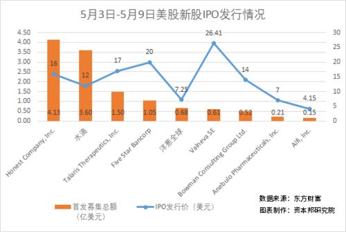 eBay在美上市的时候股票发行价是多少？发现量是多少？