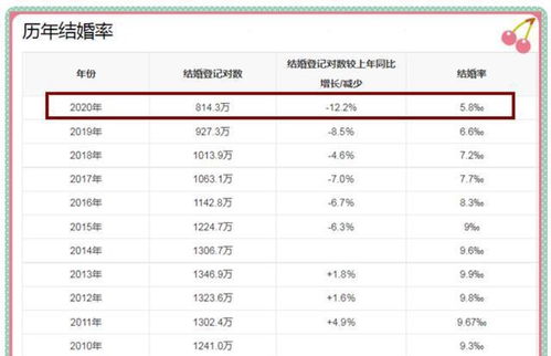 现在结婚率仅千分之5点8 对于结婚,这届年轻人在怕什么