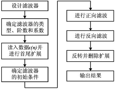 iir数字滤波器毕业论文