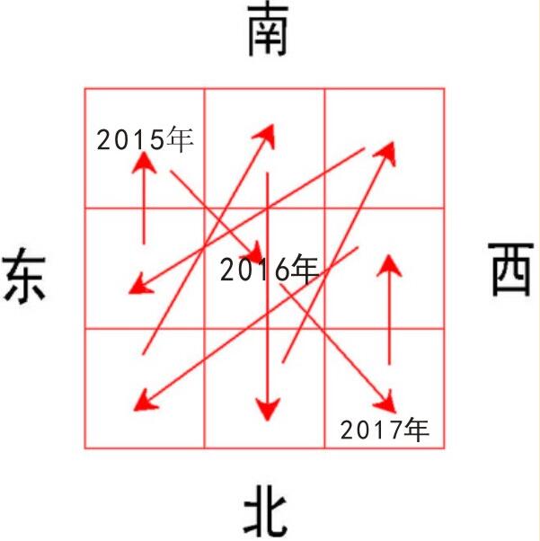 九宫飞星 玄空飞星 原始排列图与飞星方向路线图,九星宫位吉凶概述