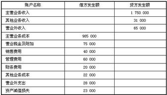 哪些会计科目期末无余额，说全！是不是收入，费用类才会期末无余额？