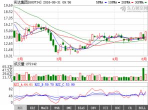 600734实达集团这支股票怎么样？接下去走势将会如何？