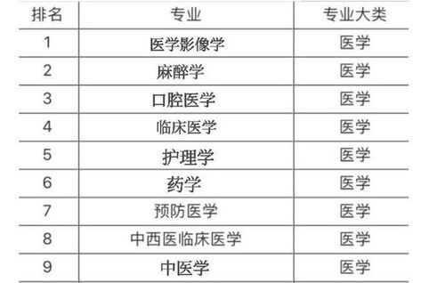 哪些医学类专业好就业 不用扎堆报考临床,这些专业也很吃香