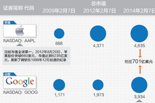 google市值多少？