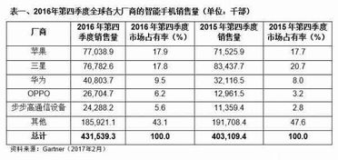 台湾品牌手机全球销量排名前十名