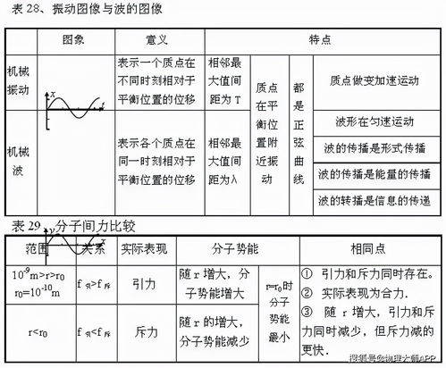 高中物理 高中必备知识点,汇聚在51张表格里啦