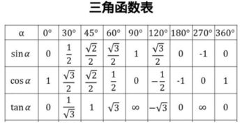 Sin三角函数对照表 搜狗图片搜索