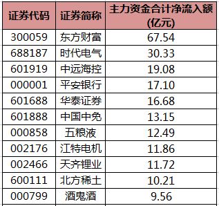 东方财富收股票十万元手续费多少