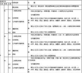 城市规划建设用地分类标准有什么