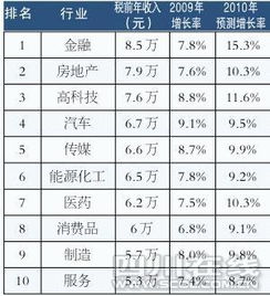 工资最高的十大行业(前十大薪资行业排行榜最新)