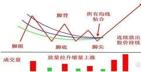 股票出现黄金坑后续上涨概率大吗