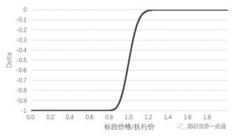 为什么平值期权的 delta 值会在正负 0.5 附近