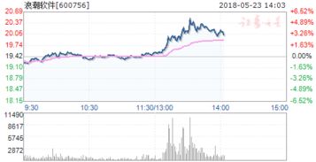 中国软件浪潮软件今天的拉升时有什么消息要公布吗