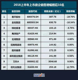 2018上半年上市房企销售双子榜50强 