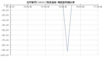 年股利增长率怎么算？