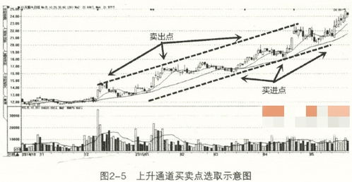 振荡行情中的买卖点操作技巧有哪些呢？