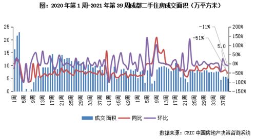 二手房周报 金融管控下11城同环比再降,深圳 杭州 青岛规模较周平均降近7成 9.20 9.26